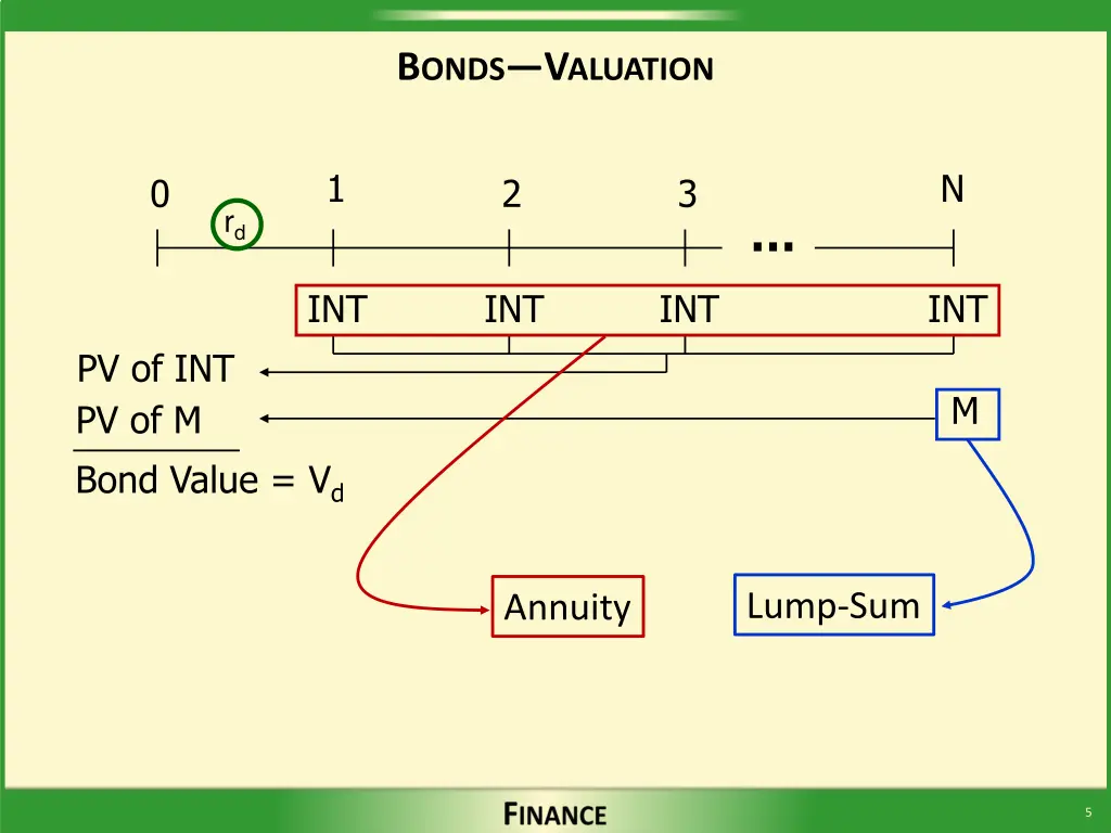 b onds v aluation 1