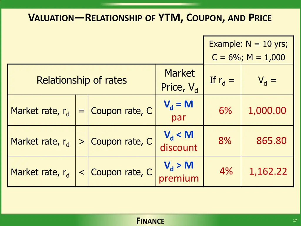 v aluation r elationship of ytm c oupon and p rice
