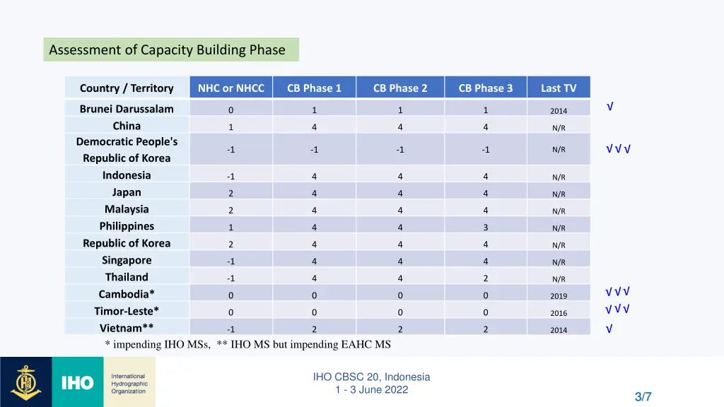 assessment of capacity building phase