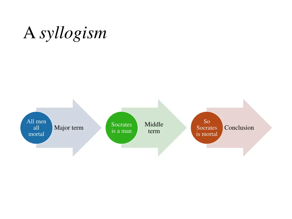 a syllogism