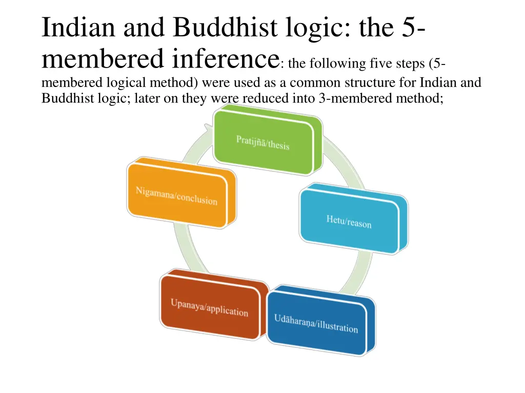 indian and buddhist logic the 5 membered