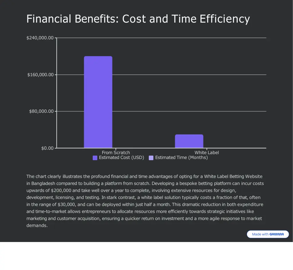 financial benefits cost and time efficiency