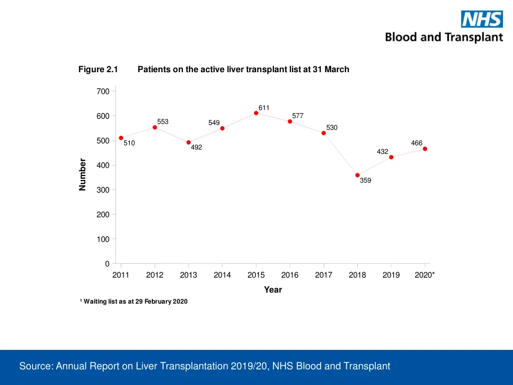 figure 2 1 patients on the active liver