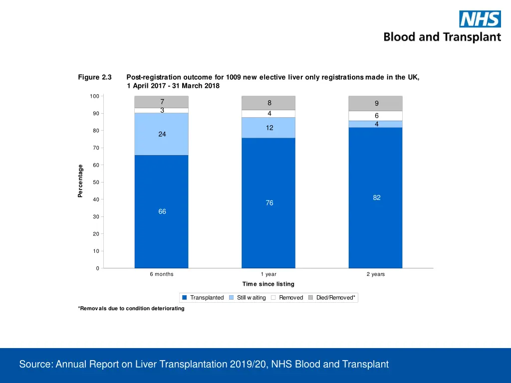 figure 2 3 post registration outcome for 1009