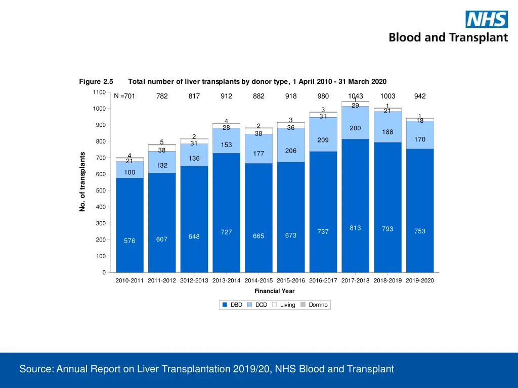figure 2 5 total number of liver transplants