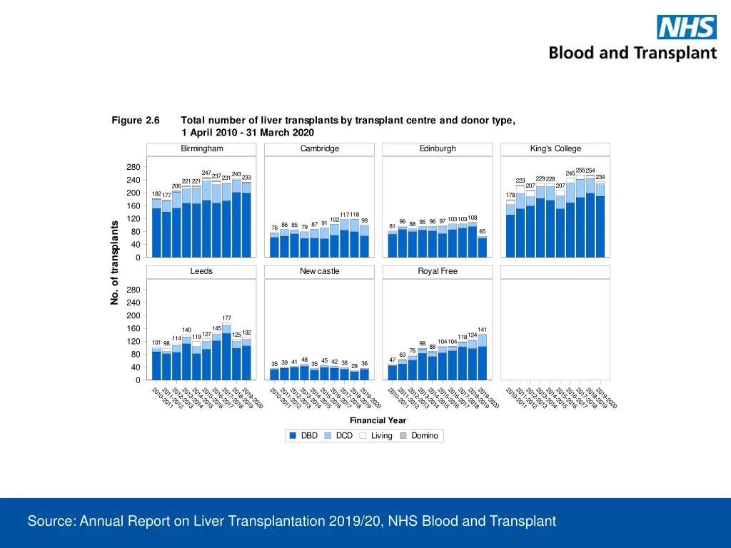 figure 2 6 total number of liver transplants