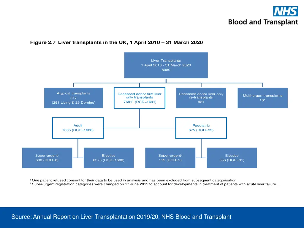figure 2 7 liver transplants in the uk 1 april