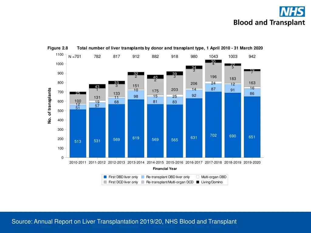 figure 2 8 total number of liver transplants