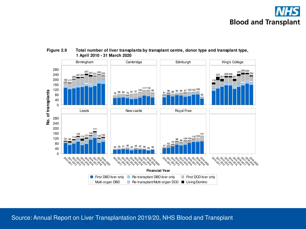 figure 2 9 total number of liver transplants