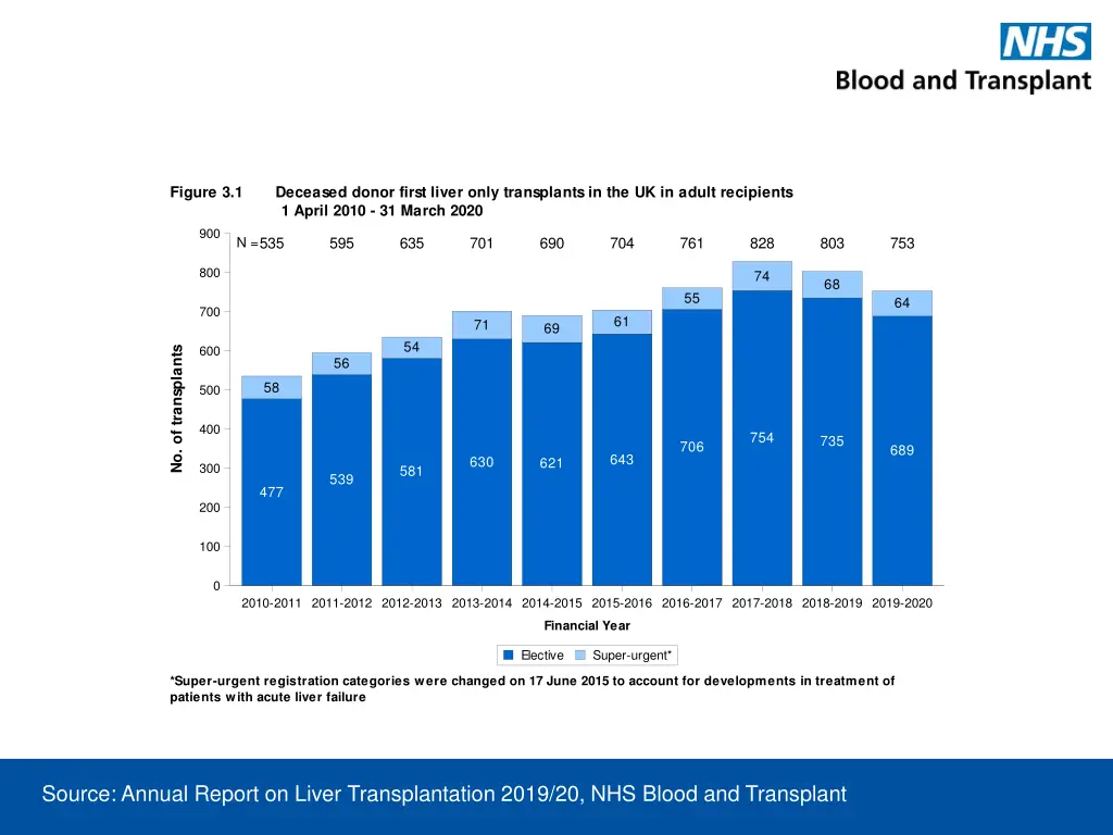 figure 3 1 deceased donor first liver only