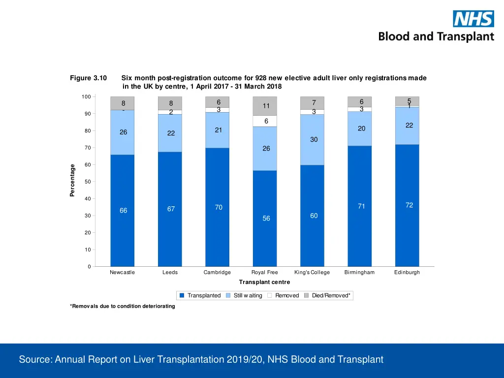 figure 3 10 six month post registration outcome