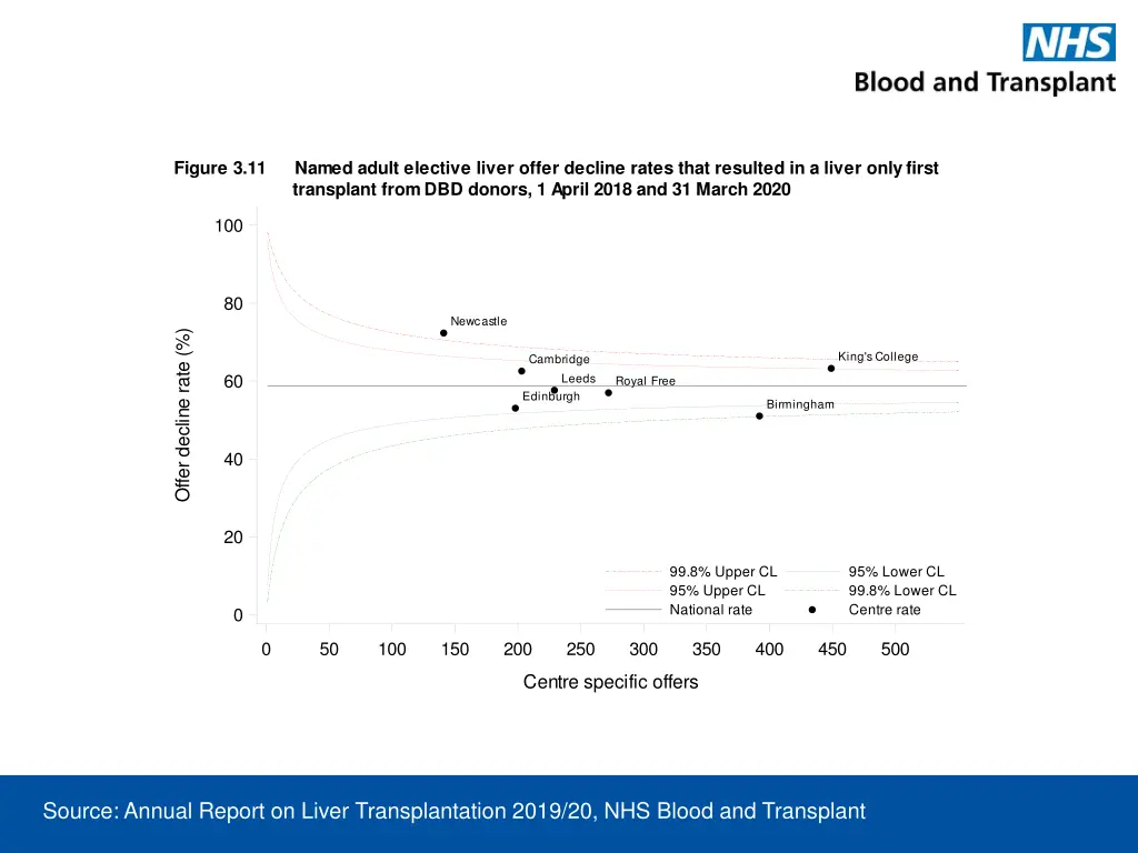 figure 3 11 named adult elective liver offer