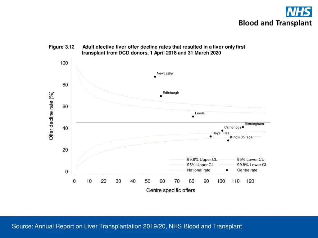 figure 3 12 adult elective liver offer decline