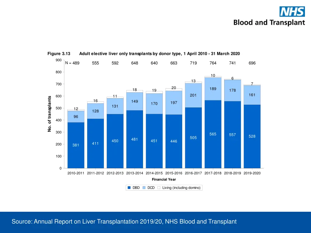 figure 3 13 adult elective liver only transplants