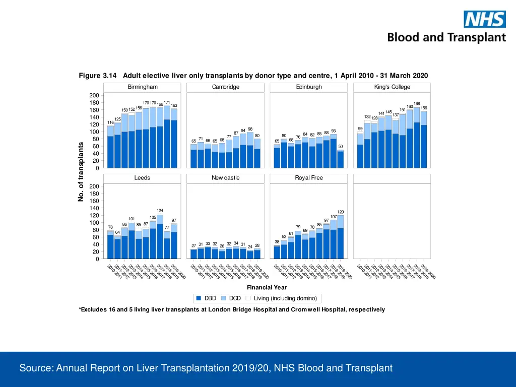 figure 3 14 adult elective liver only transplants
