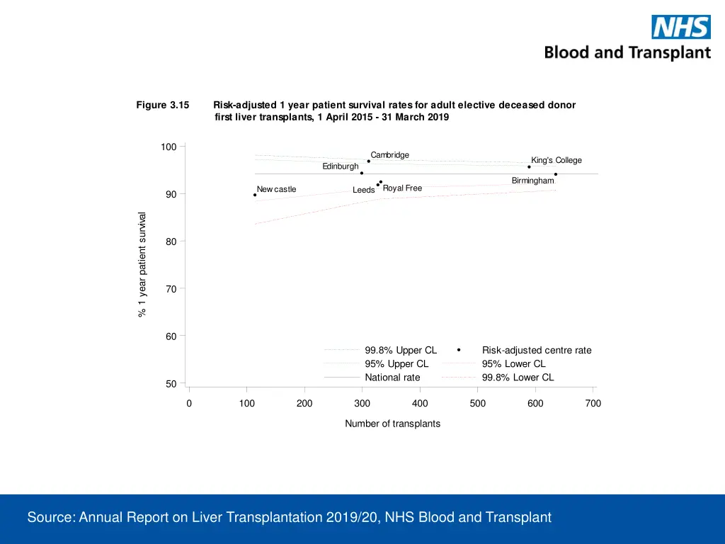 figure 3 15 risk adjusted 1 year patient survival