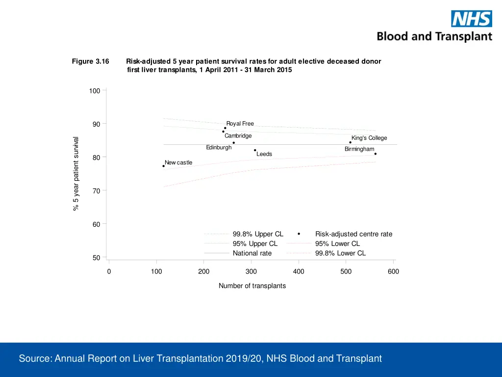 figure 3 16 risk adjusted 5 year patient survival