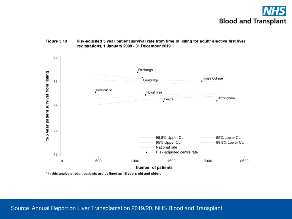 figure 3 18 risk adjusted 5 year patient survival