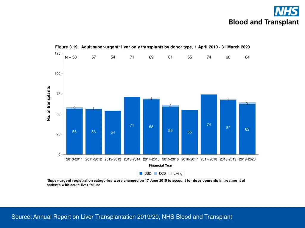 figure 3 19 adult super urgent liver only