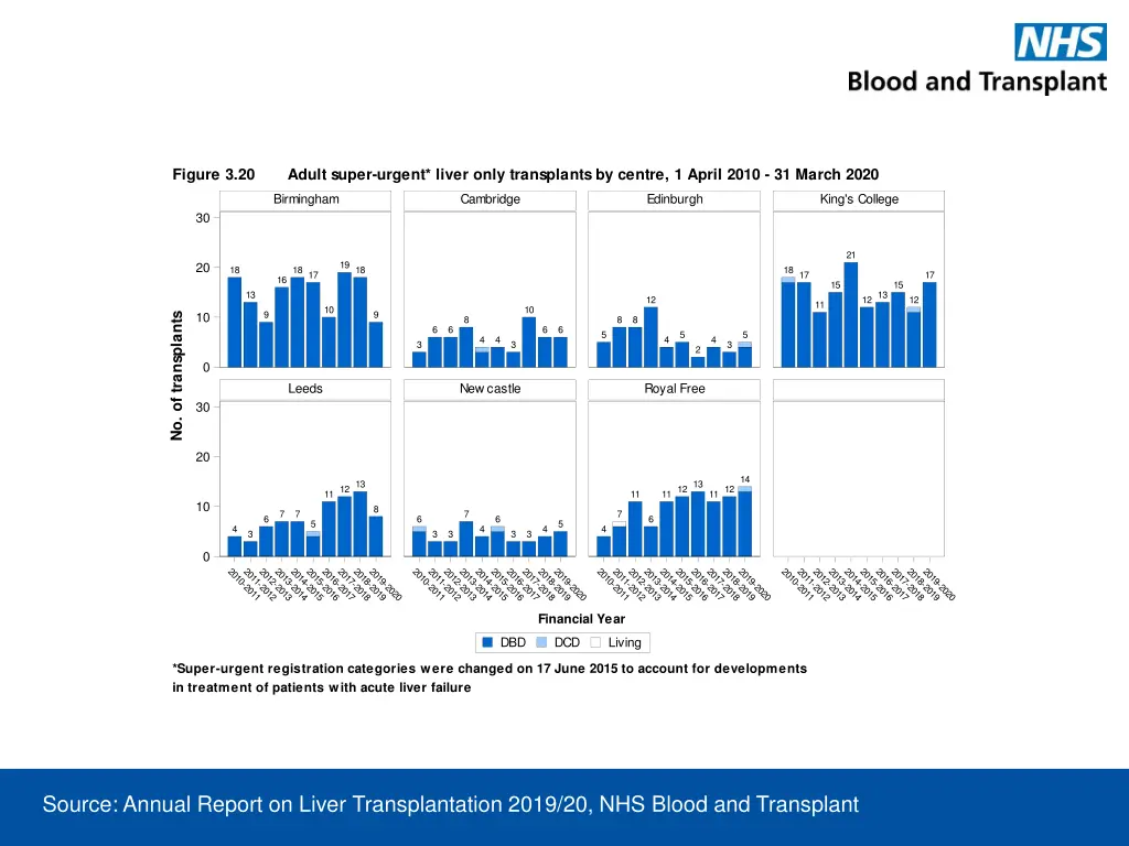 figure 3 20 adult super urgent liver only
