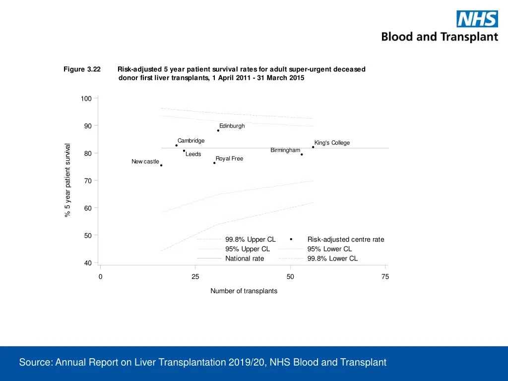 figure 3 22 risk adjusted 5 year patient survival