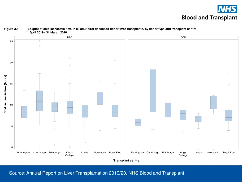 figure 3 4 boxplot of cold ischaemia time