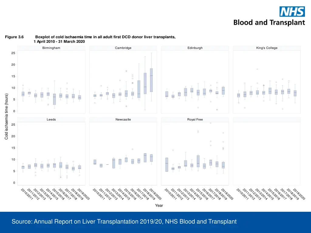 figure 3 6 boxplot of cold ischaemia time