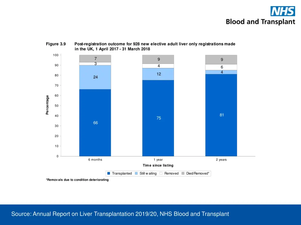 figure 3 9 post registration outcome