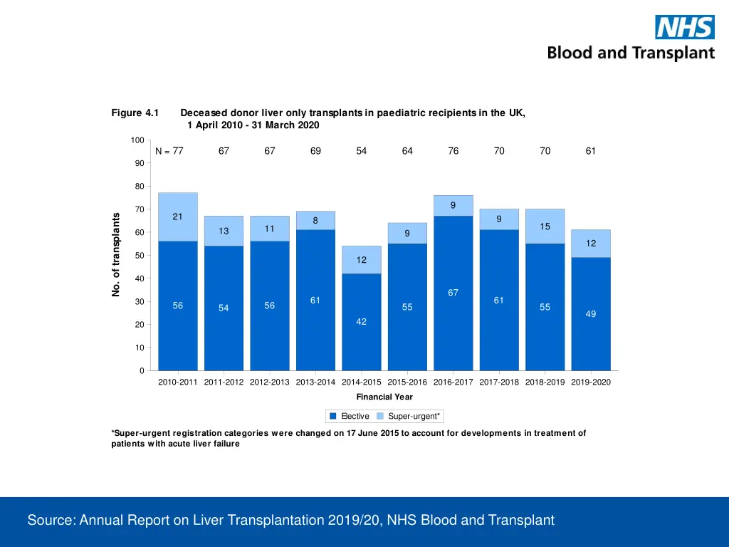 figure 4 1 deceased donor liver only transplants