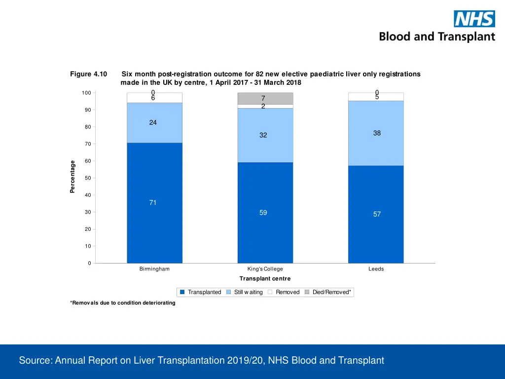 figure 4 10 six month post registration outcome