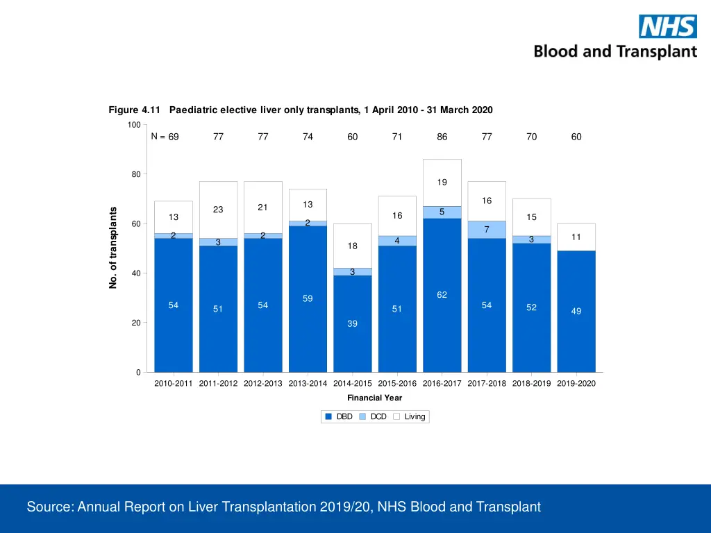 figure 4 11 paediatric elective liver only