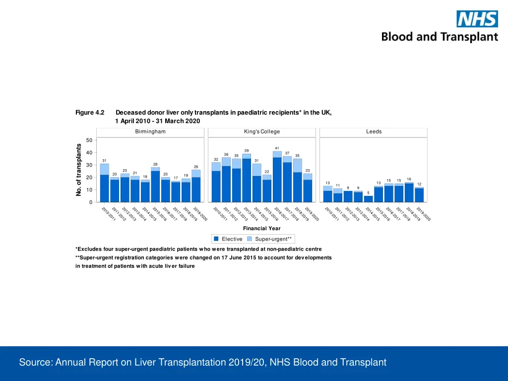 figure 4 2 deceased donor liver only transplants