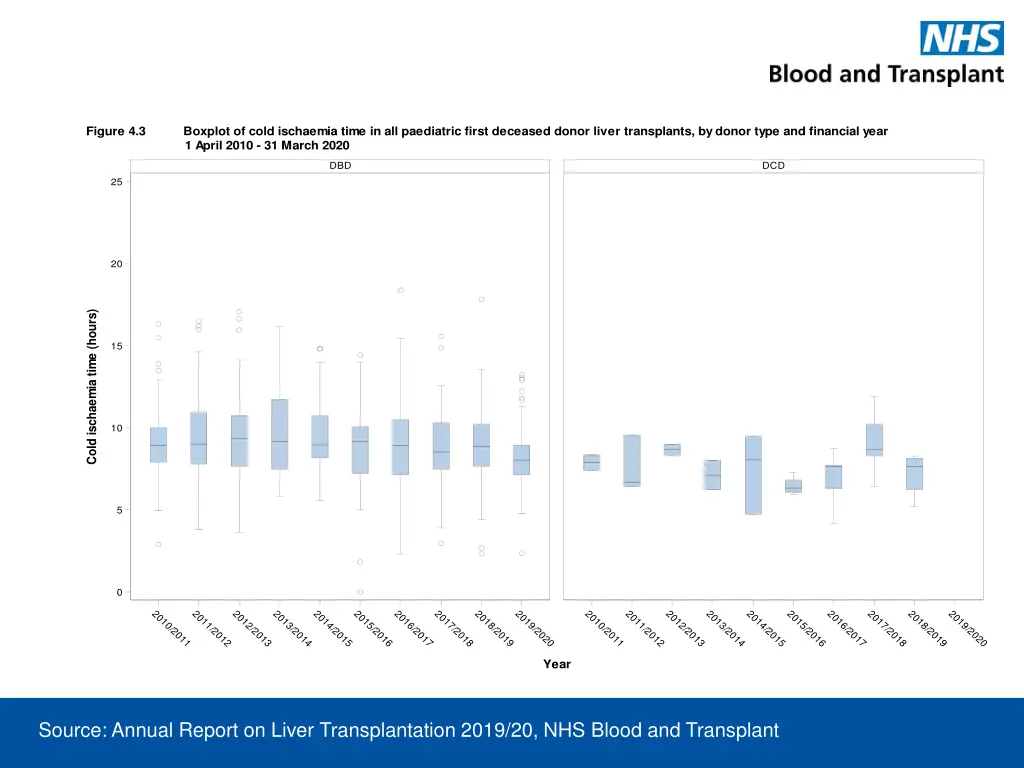 figure 4 3 boxplot of cold ischaemia time