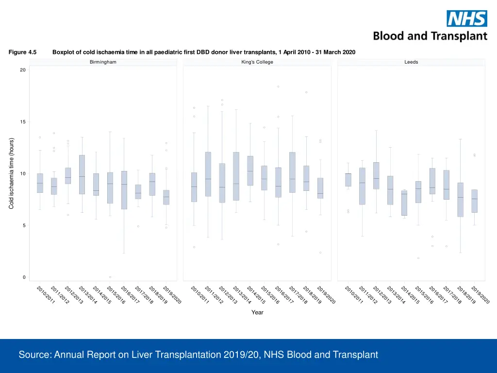 figure 4 5 boxplot of cold ischaemia time