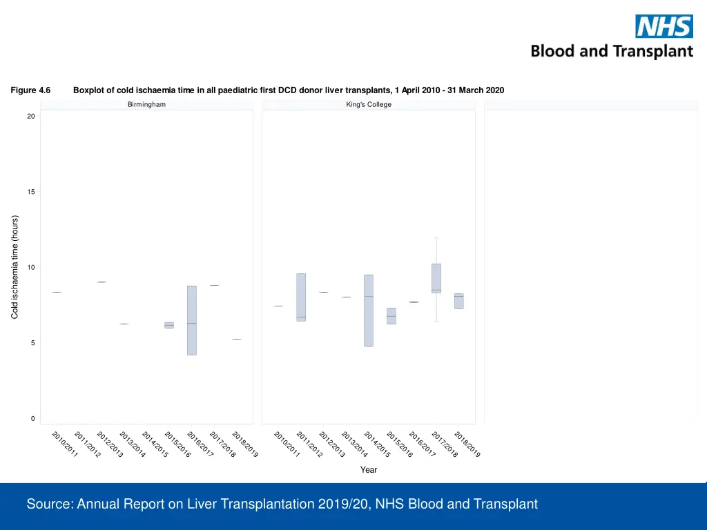 figure 4 6 boxplot of cold ischaemia time