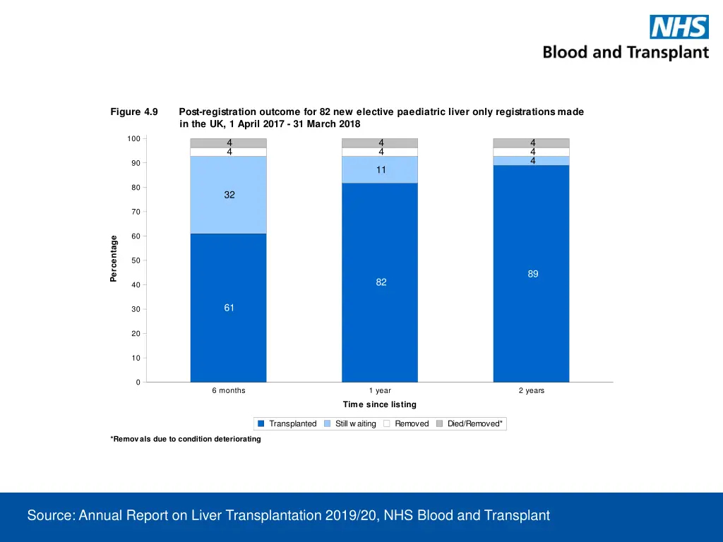 figure 4 9 post registration outcome