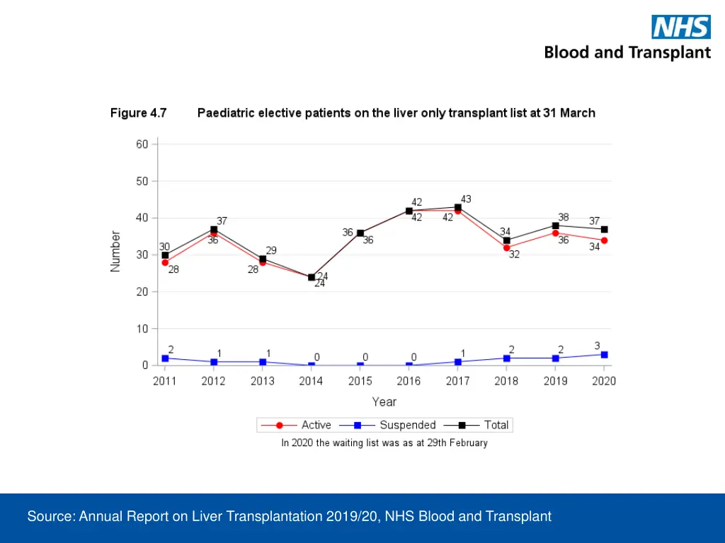 source annual report for liver transplantation 3