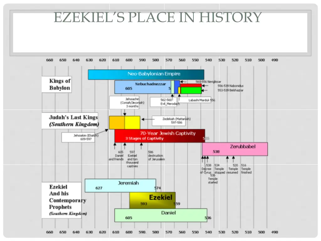 ezekiel s place in history