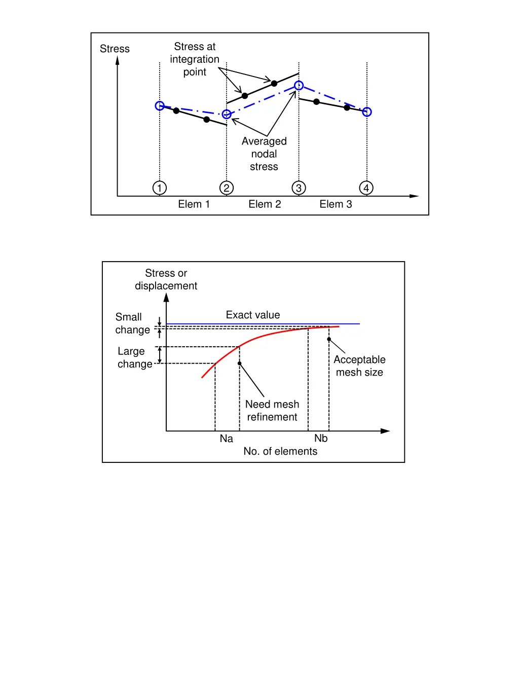stress at integration point 1