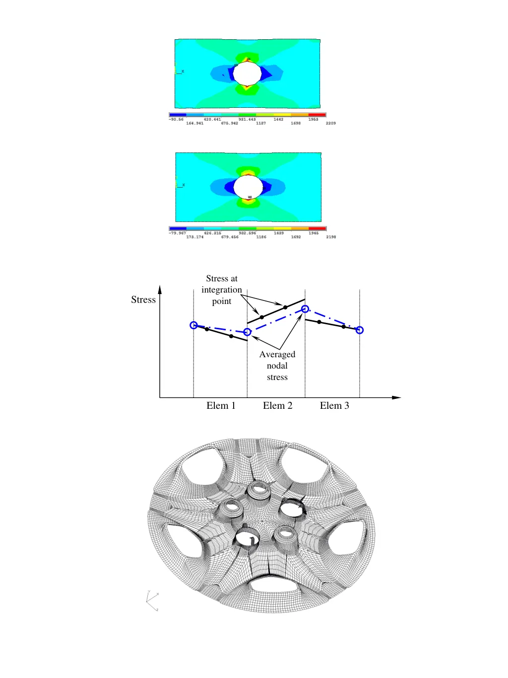 stress at integration point