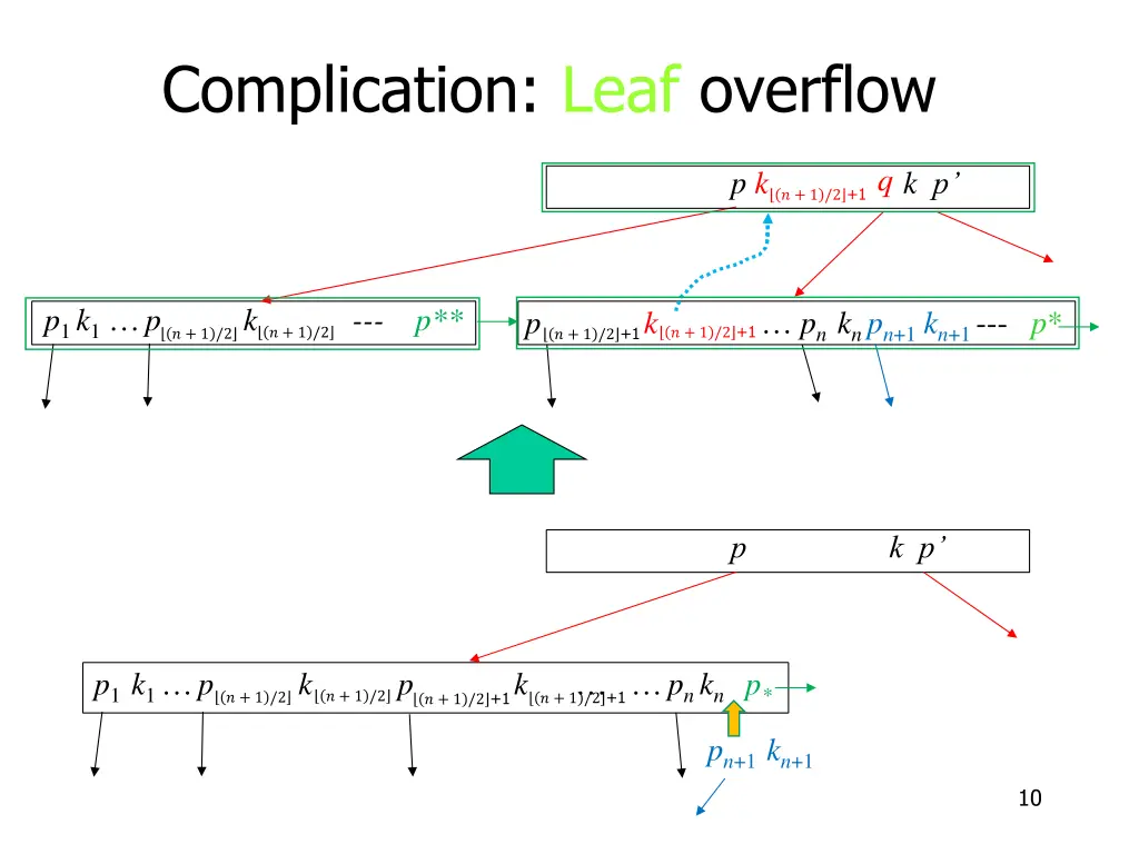 complication leaf overflow