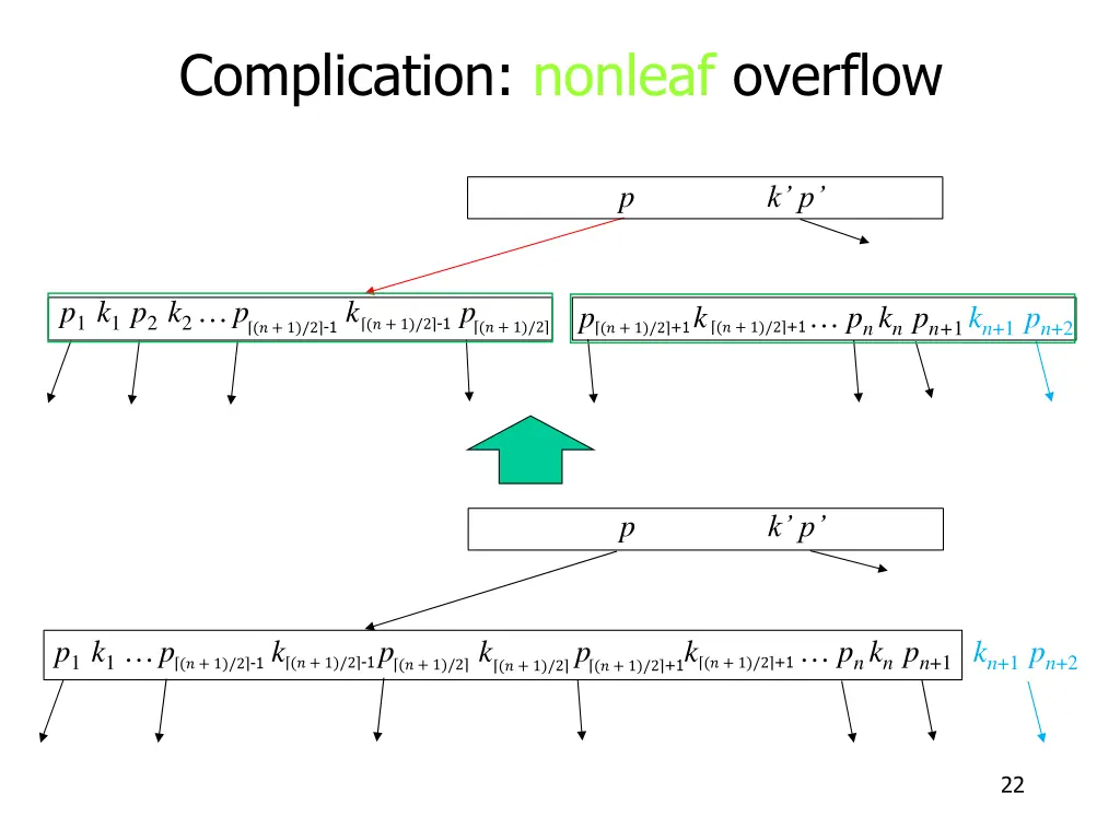 complication nonleaf overflow 3