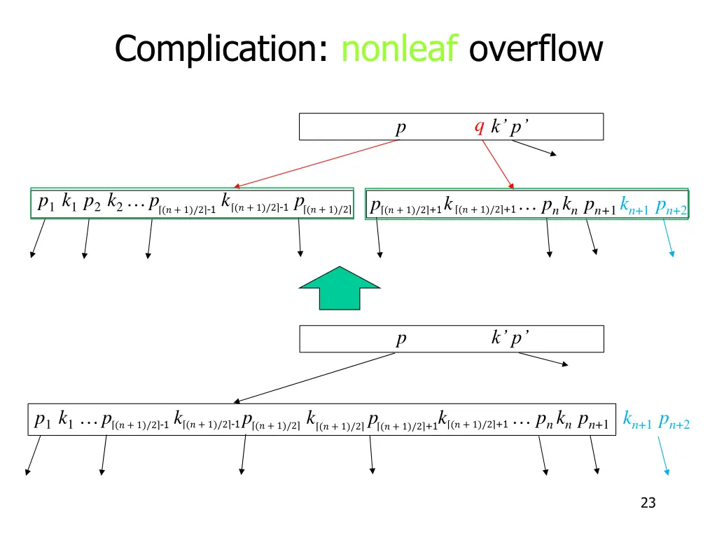 complication nonleaf overflow 4