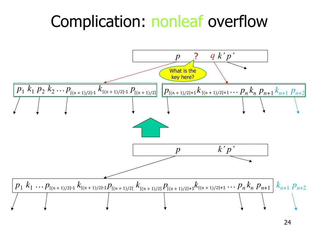 complication nonleaf overflow 5