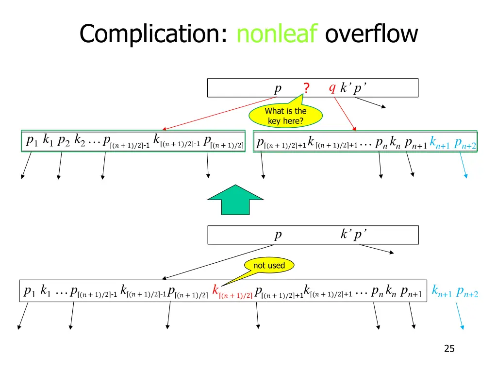 complication nonleaf overflow 6