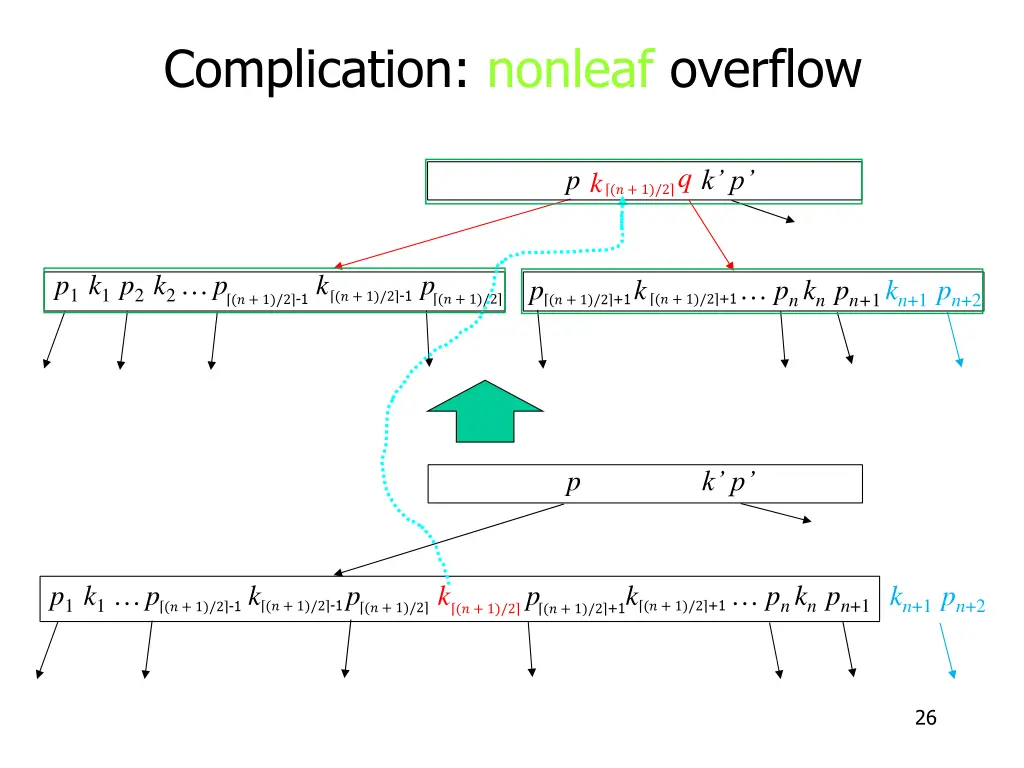 complication nonleaf overflow 7