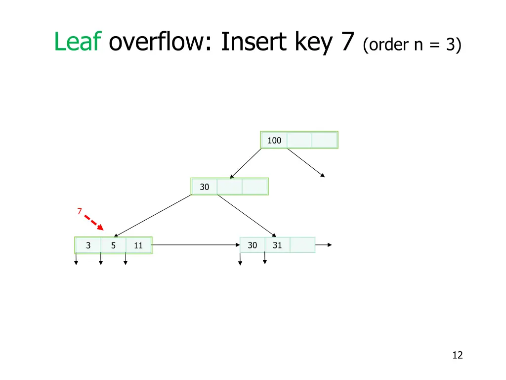 leaf overflow insert key 7 order n 3 1