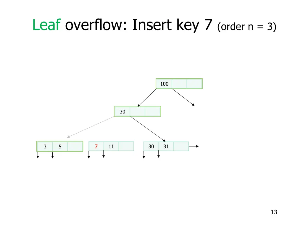 leaf overflow insert key 7 order n 3 2