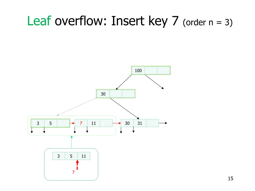 leaf overflow insert key 7 order n 3 4