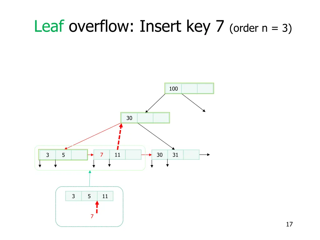 leaf overflow insert key 7 order n 3 6